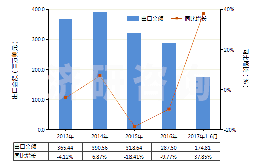 2013-2017年6月中國乙酸乙酯(HS29153100)出口總額及增速統(tǒng)計 2013-2017年6月中國乙酸乙酯(HS29153100)出口總額及增速統(tǒng)計